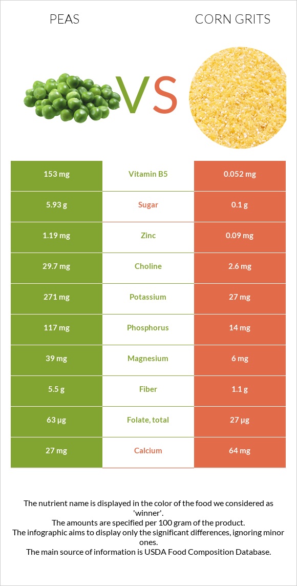 Pea vs. Corn grits — InDepth Nutrition Comparison