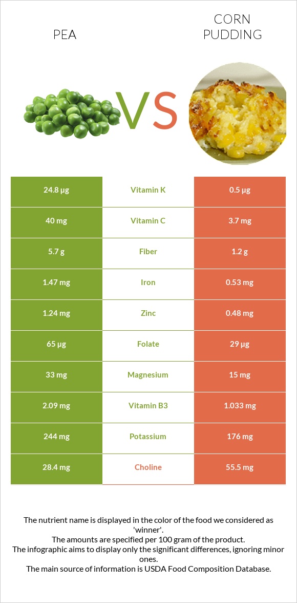 Pea vs Corn pudding infographic