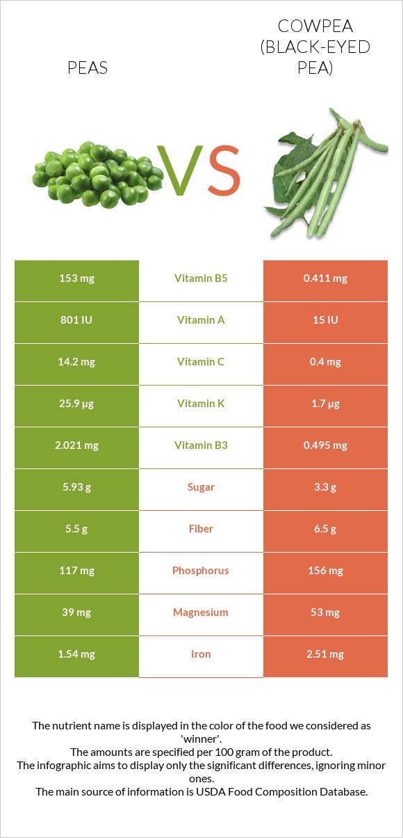 Peas vs Cowpea (Black-eyed pea) infographic