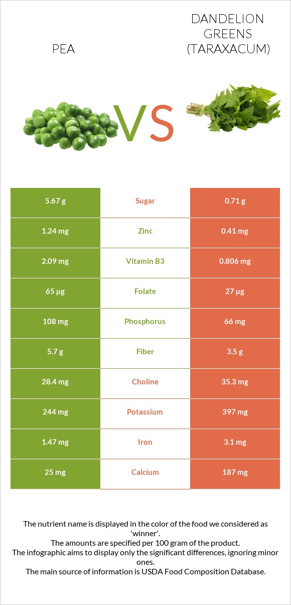 Pea vs Dandelion greens infographic