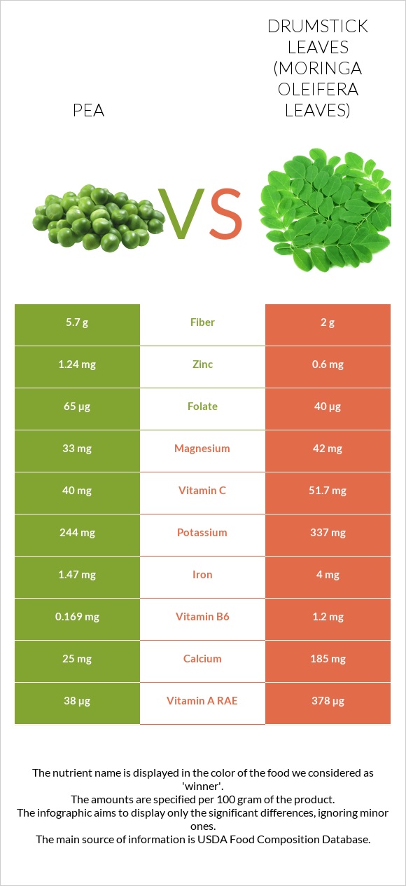 Pea vs Drumstick leaves infographic