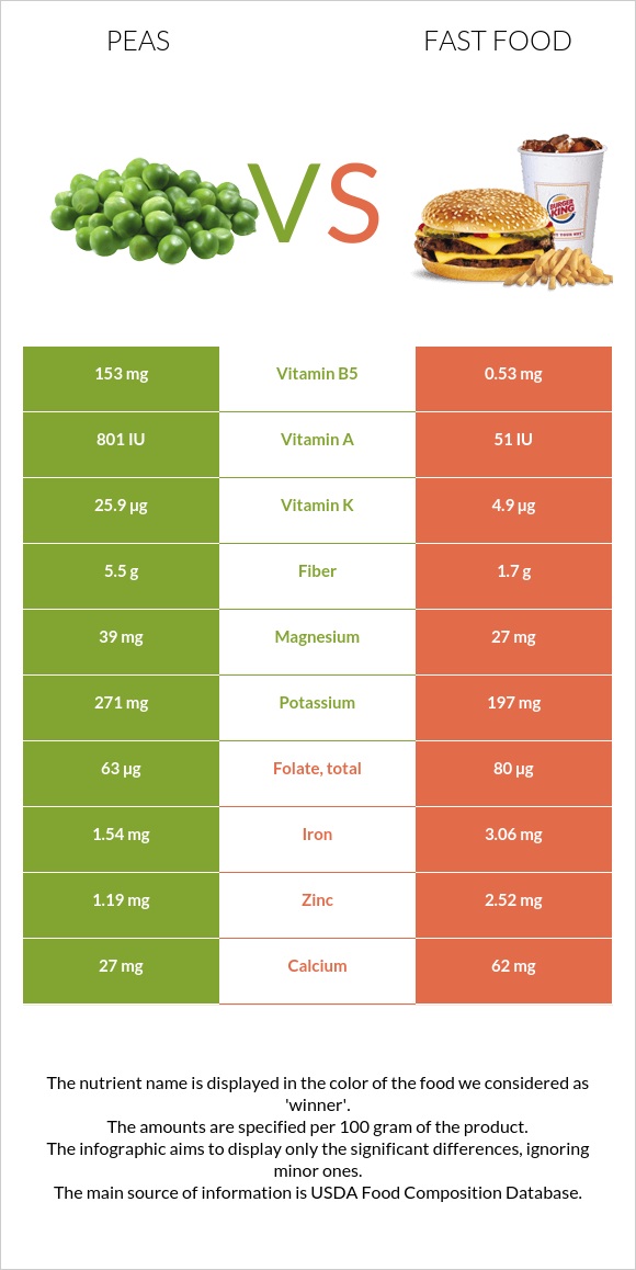 Peas vs Fast food infographic