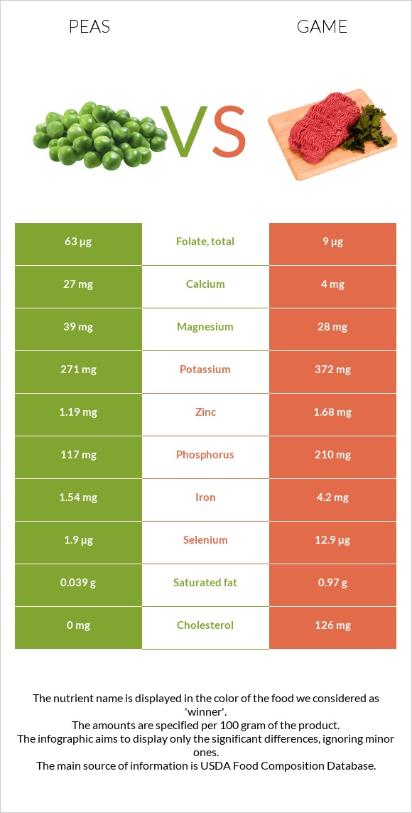 Peas vs Game infographic