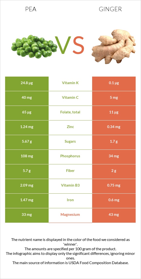 Pea vs Ginger infographic