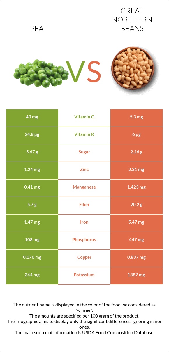 Pea vs. Great northern beans — In-Depth Nutrition Comparison