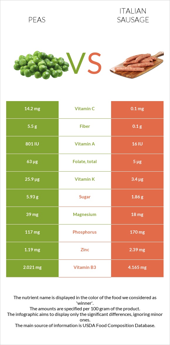 Peas vs Italian sausage infographic