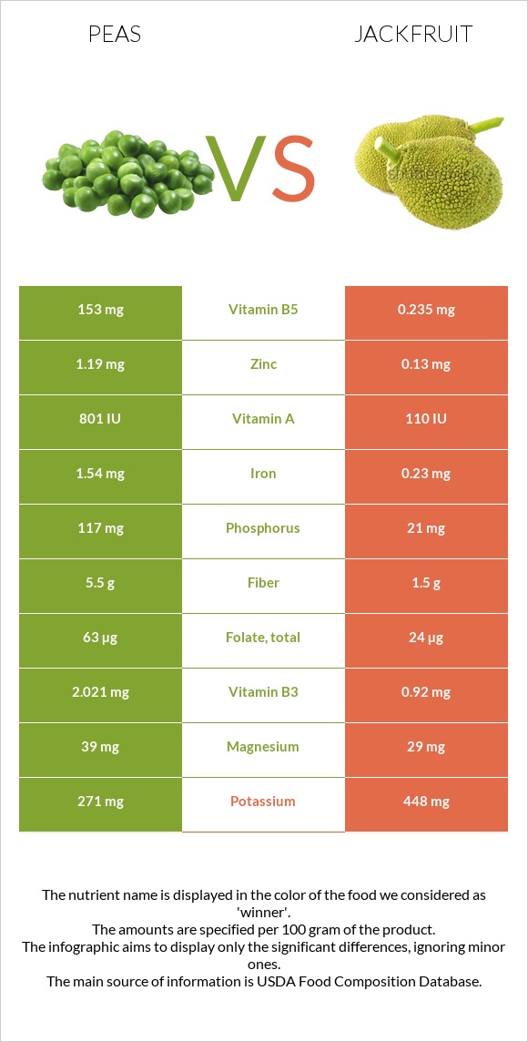 Pea vs. Jackfruit — InDepth Nutrition Comparison