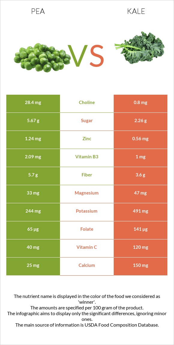Pea vs Kale infographic