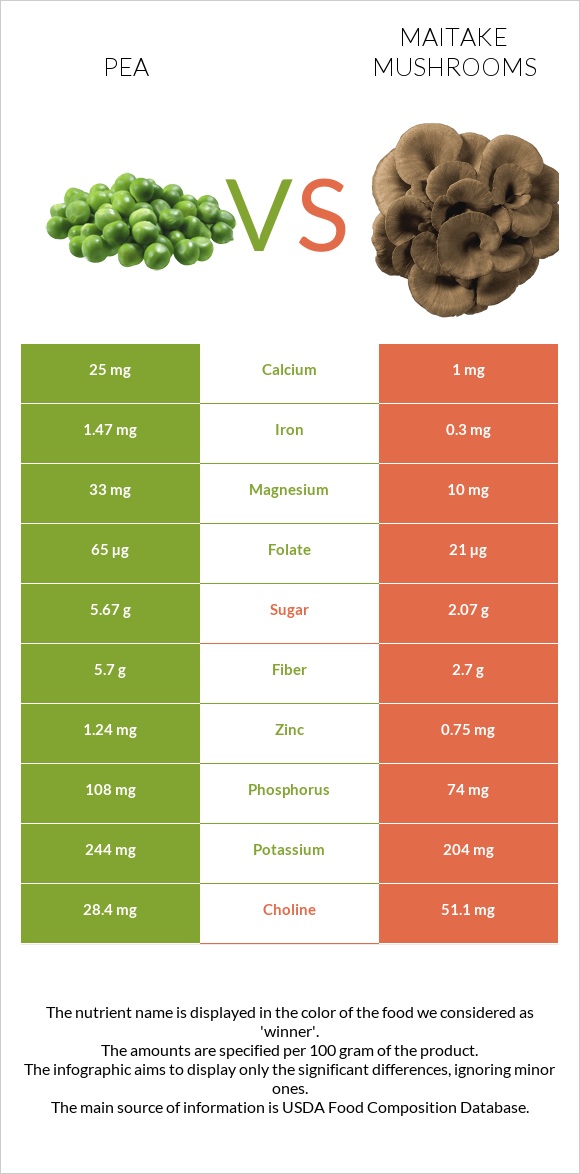 Pea vs Maitake mushrooms infographic