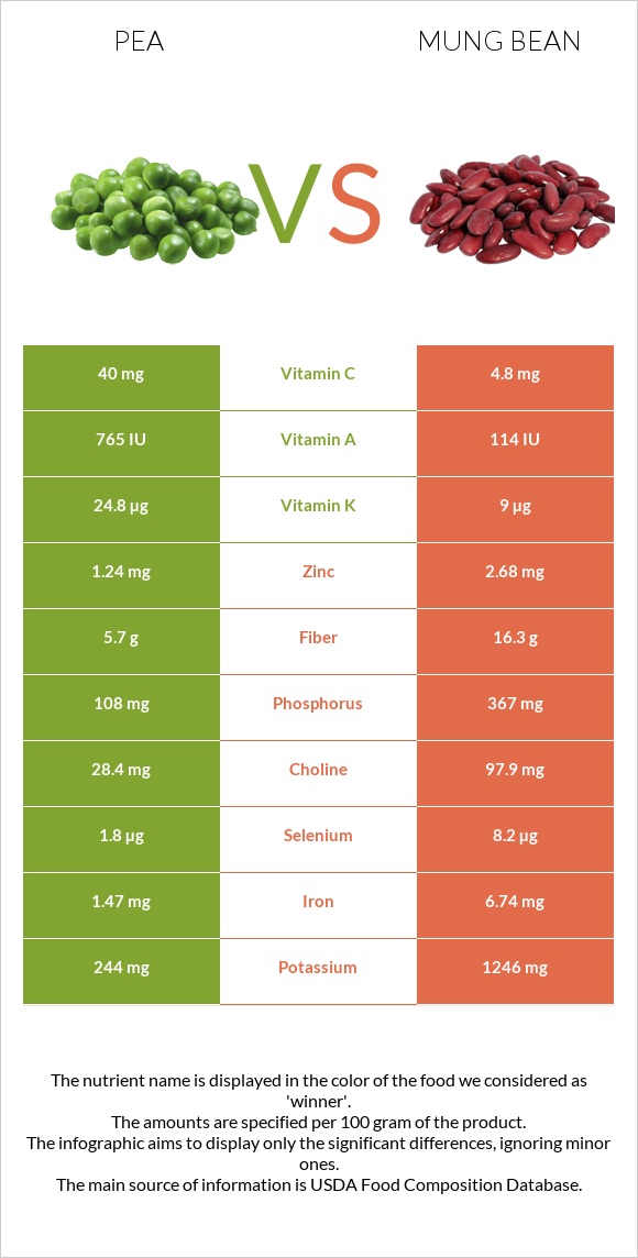 Pea vs Mung bean infographic