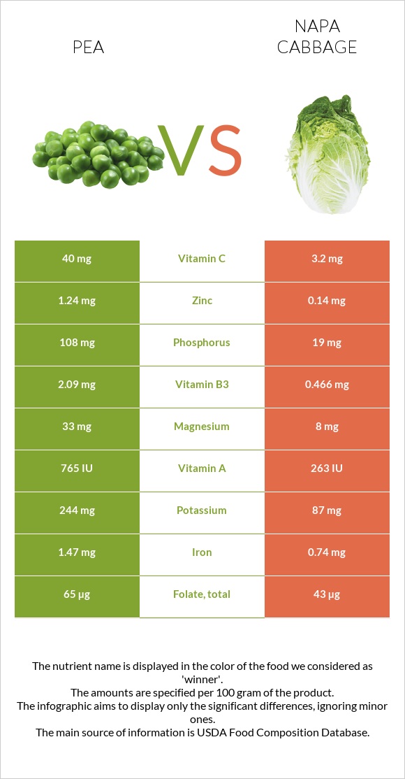 Pea vs Napa cabbage infographic