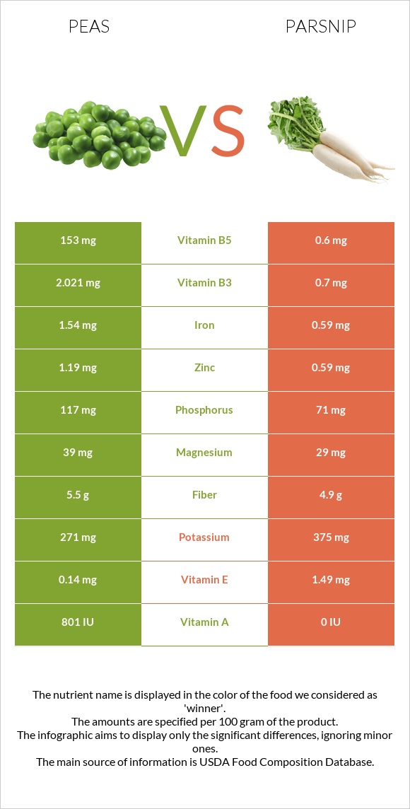 Peas vs Parsnip infographic