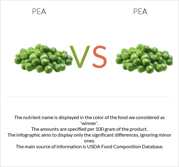 Pea Vs Pea — In Depth Nutrition Comparison 2491