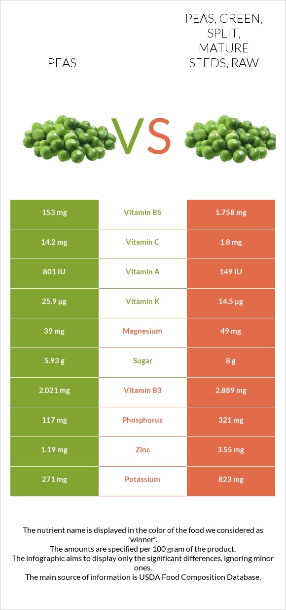 Peas vs Peas, green, split, mature seeds, raw infographic