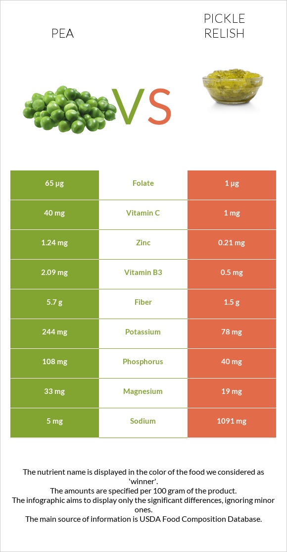 Pea vs Pickle relish infographic