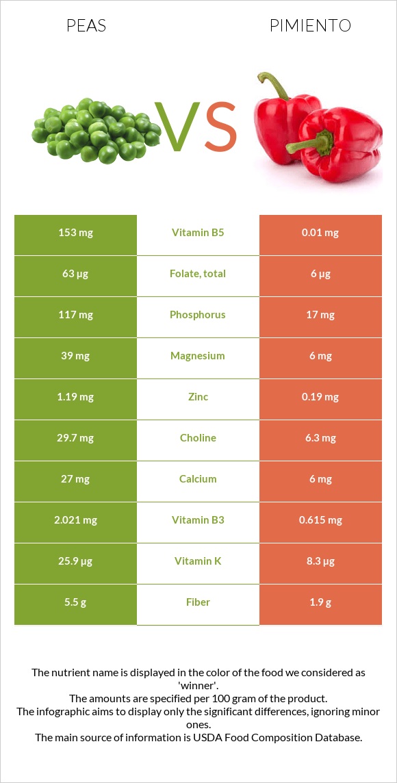 Peas vs Pimiento infographic