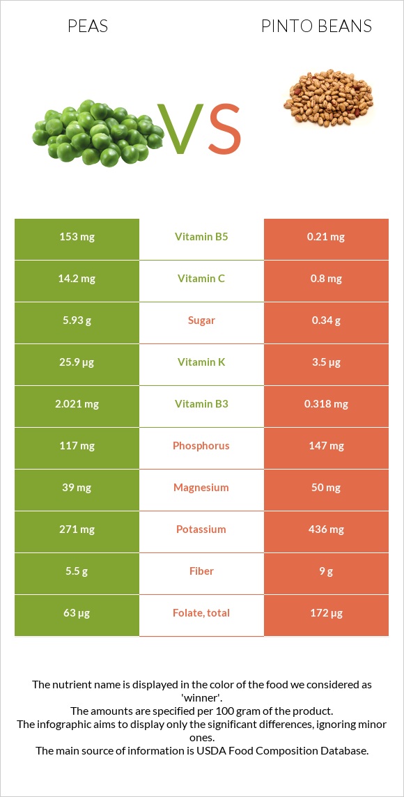 Peas vs Pinto beans infographic
