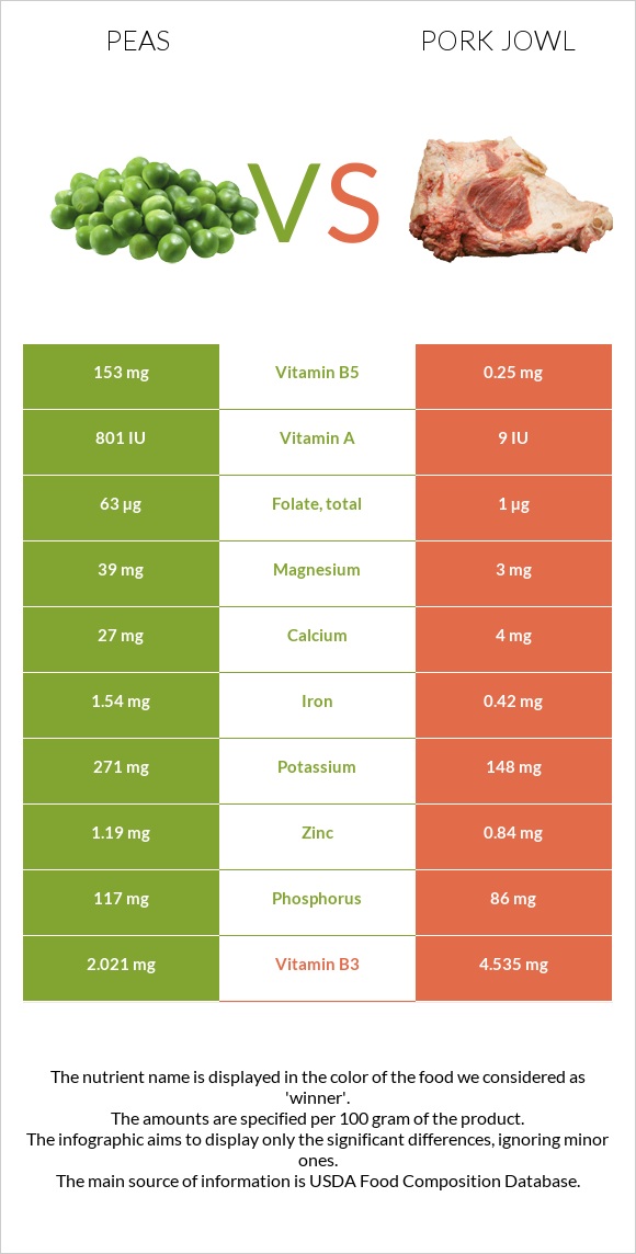 Peas vs Pork jowl infographic