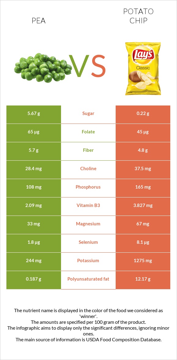 Pea vs Potato chips infographic