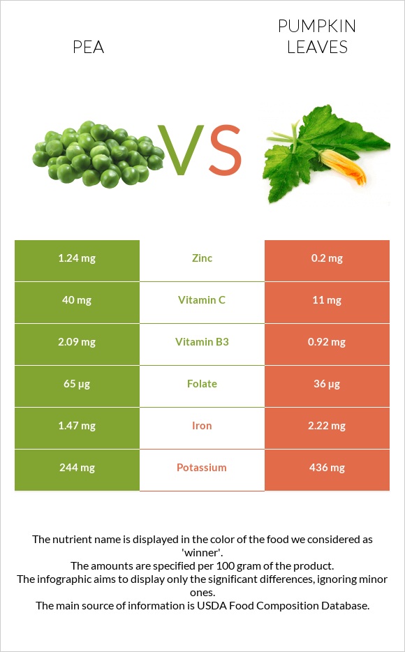 Pea vs Pumpkin leaves infographic