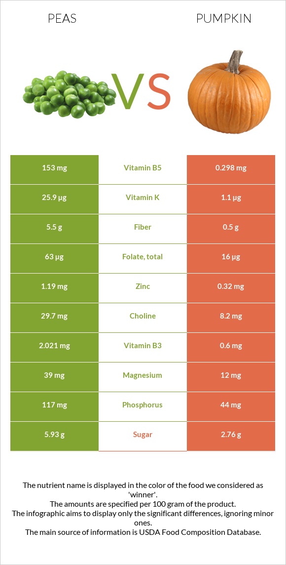 Ոլոռ vs Դդում infographic