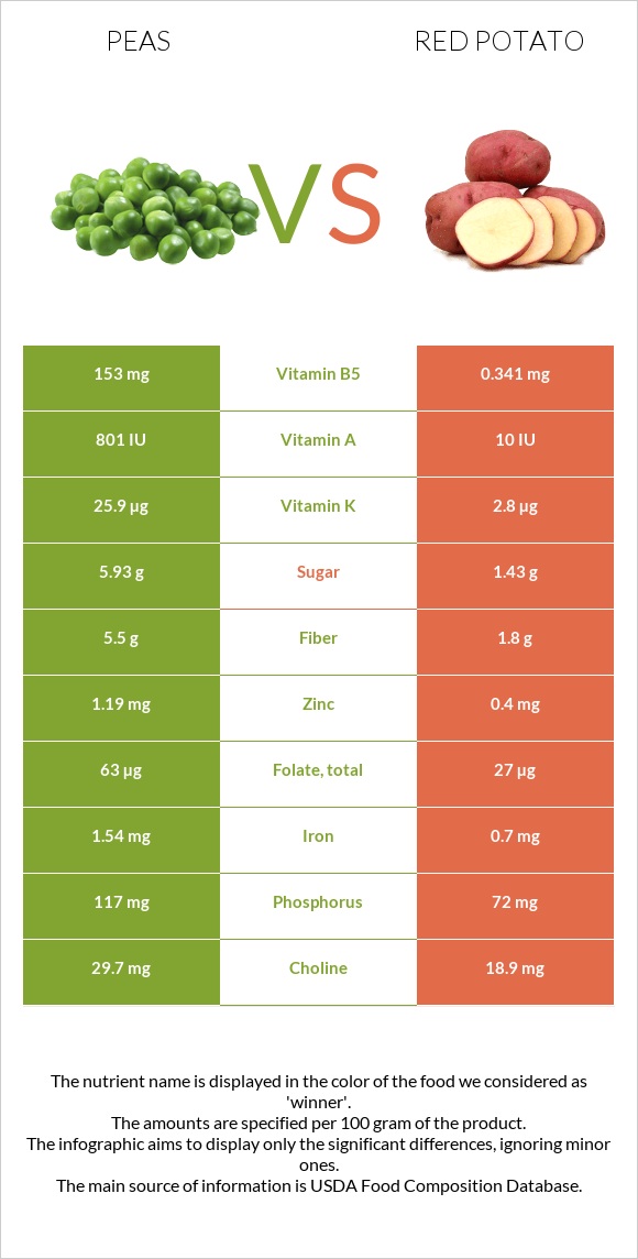 Peas vs Red potato infographic