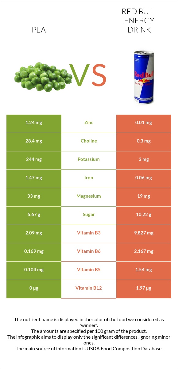 Pea vs Red Bull Energy Drink  infographic