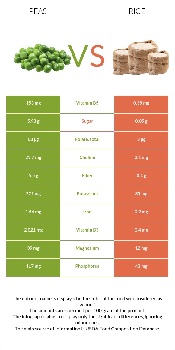 Toothpaste Ricevs Pea Peas vs. Rice — In-Depth Nutrition Comparison