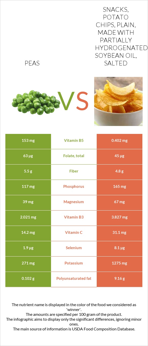 Peas vs Snacks, potato chips, plain, made with partially hydrogenated soybean oil, salted infographic
