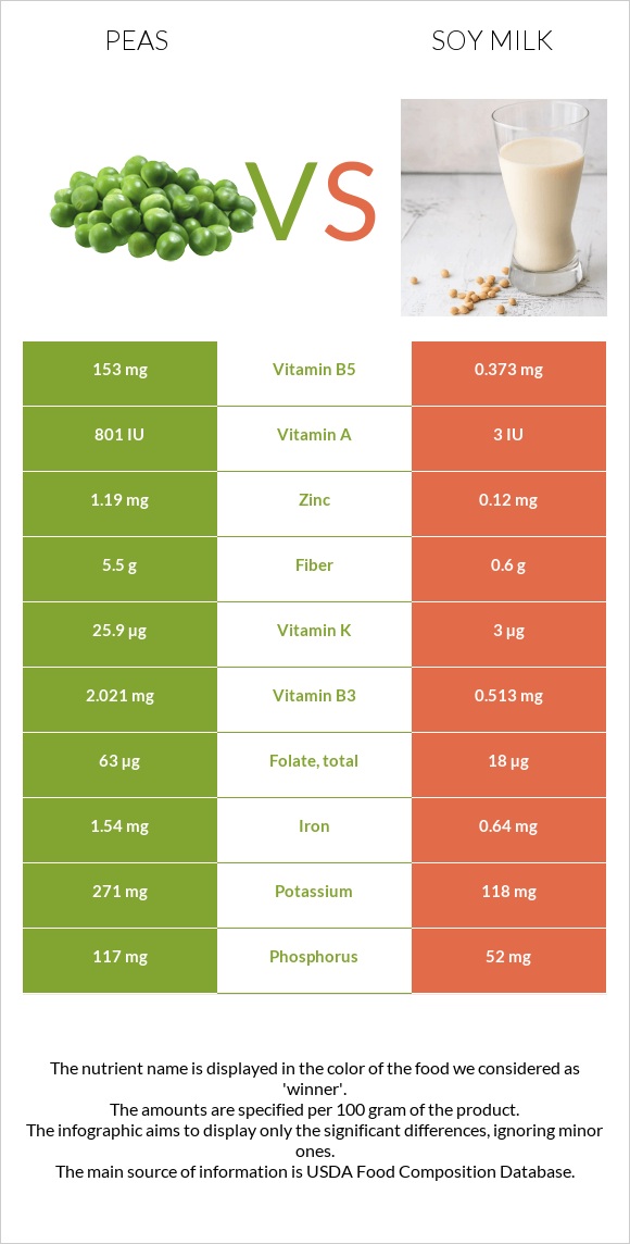 Peas vs Soy milk infographic