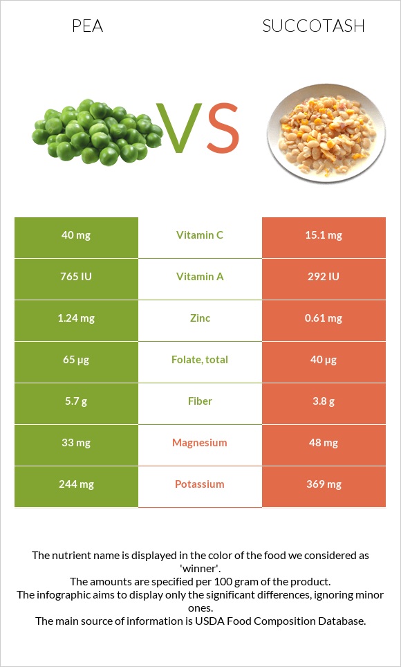 Pea vs Succotash infographic