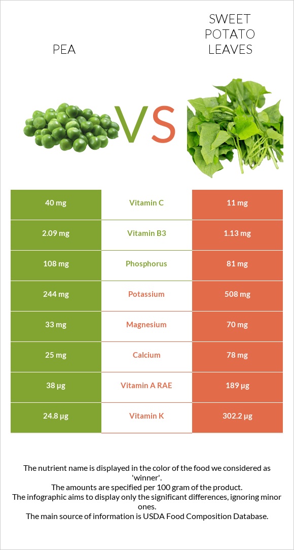 Pea vs Sweet potato leaves infographic