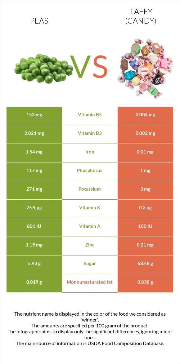 Peas vs Taffy (candy) infographic