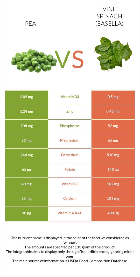 Pea vs Vine spinach (basella) infographic