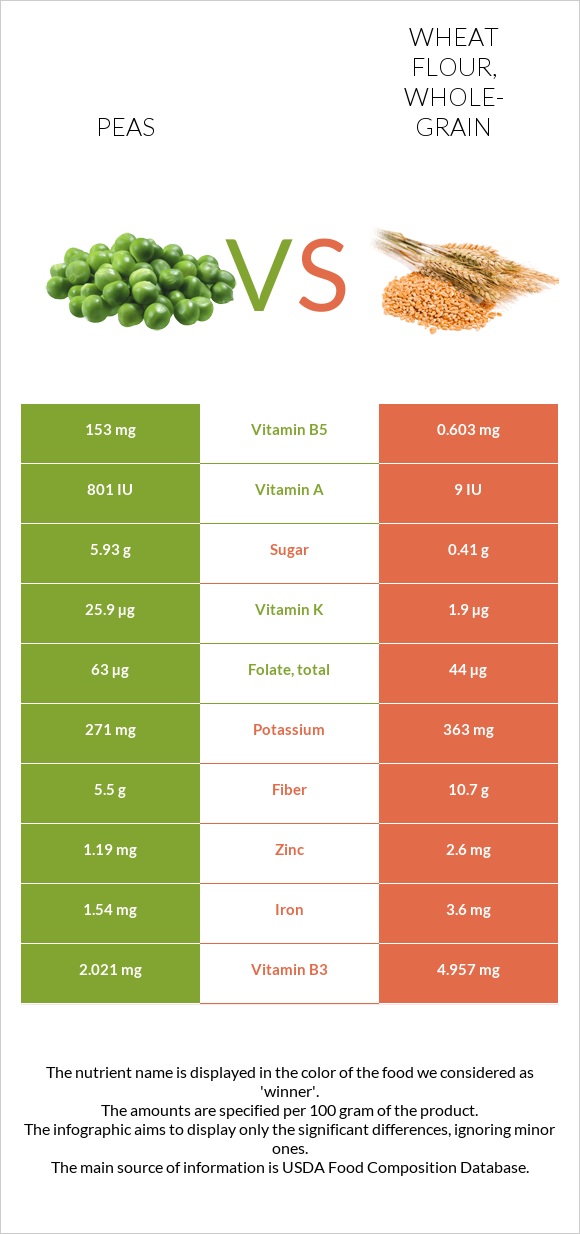 Peas vs Wheat flour, whole-grain infographic