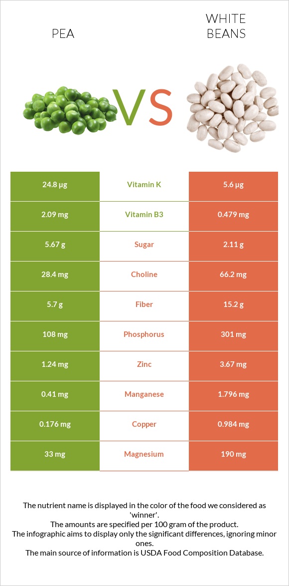 Pea vs White beans InDepth Nutrition Comparison