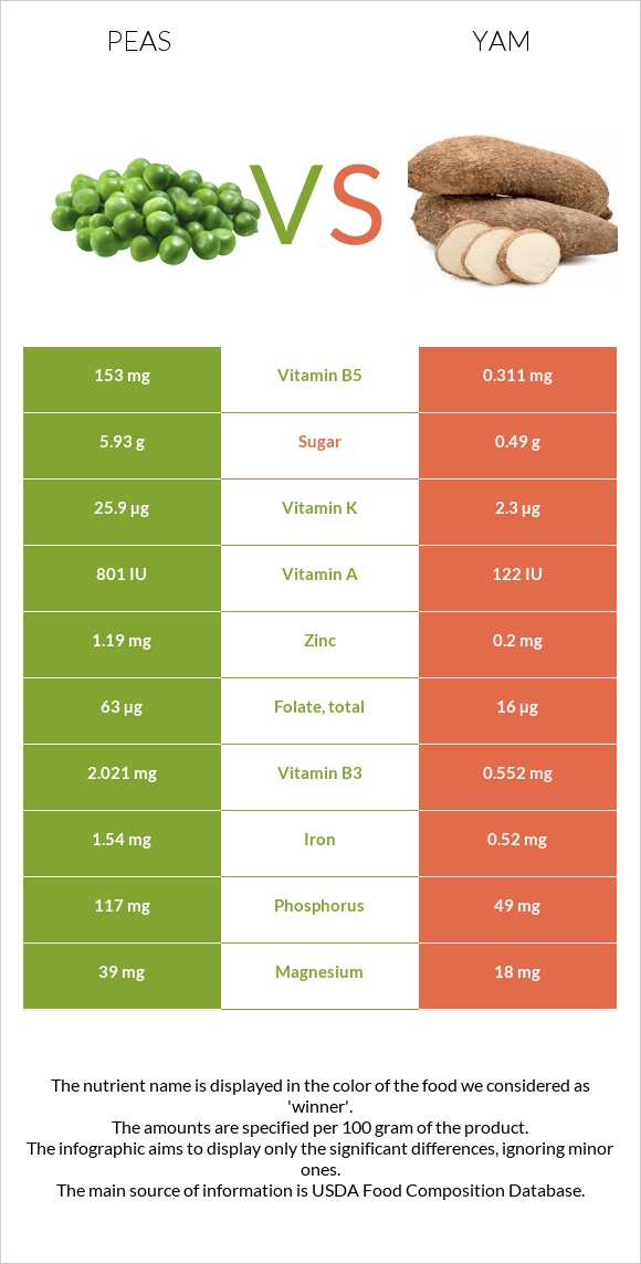 Peas vs Yam infographic