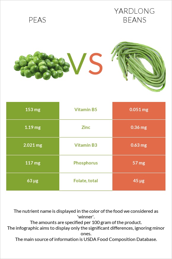 Peas vs Yardlong beans infographic