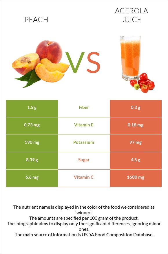 Դեղձ vs Ացերոլա հյութ infographic