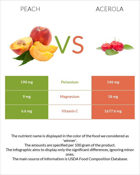 Peach vs Acerola infographic
