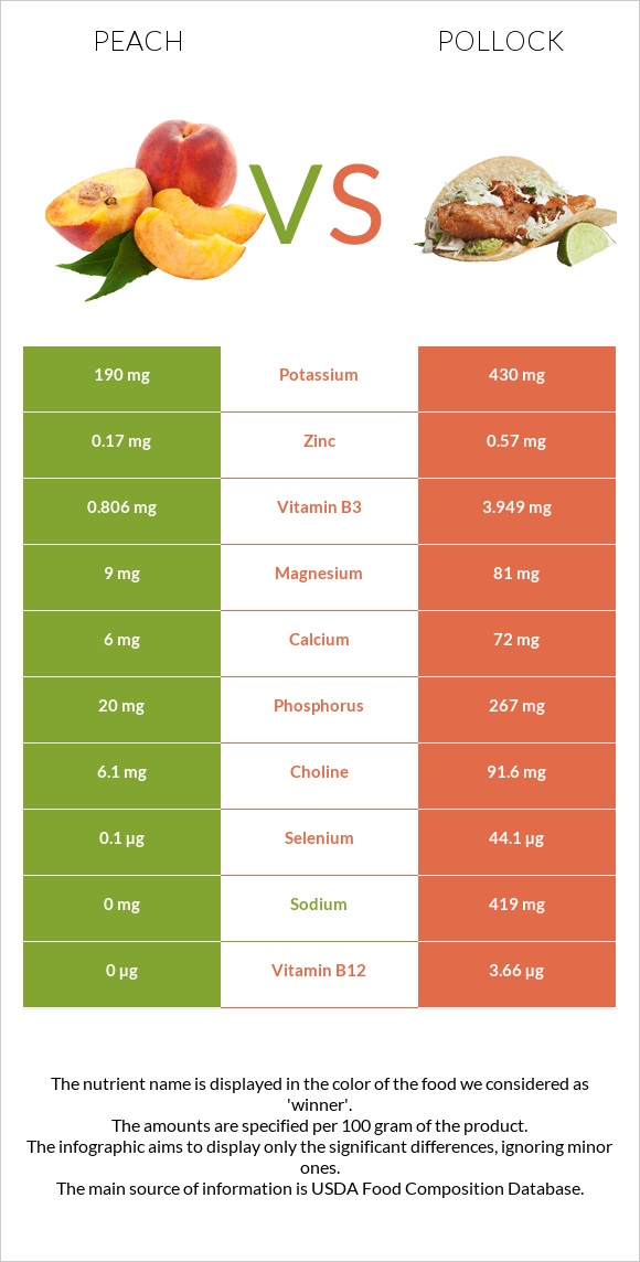 Peach vs Pollock infographic