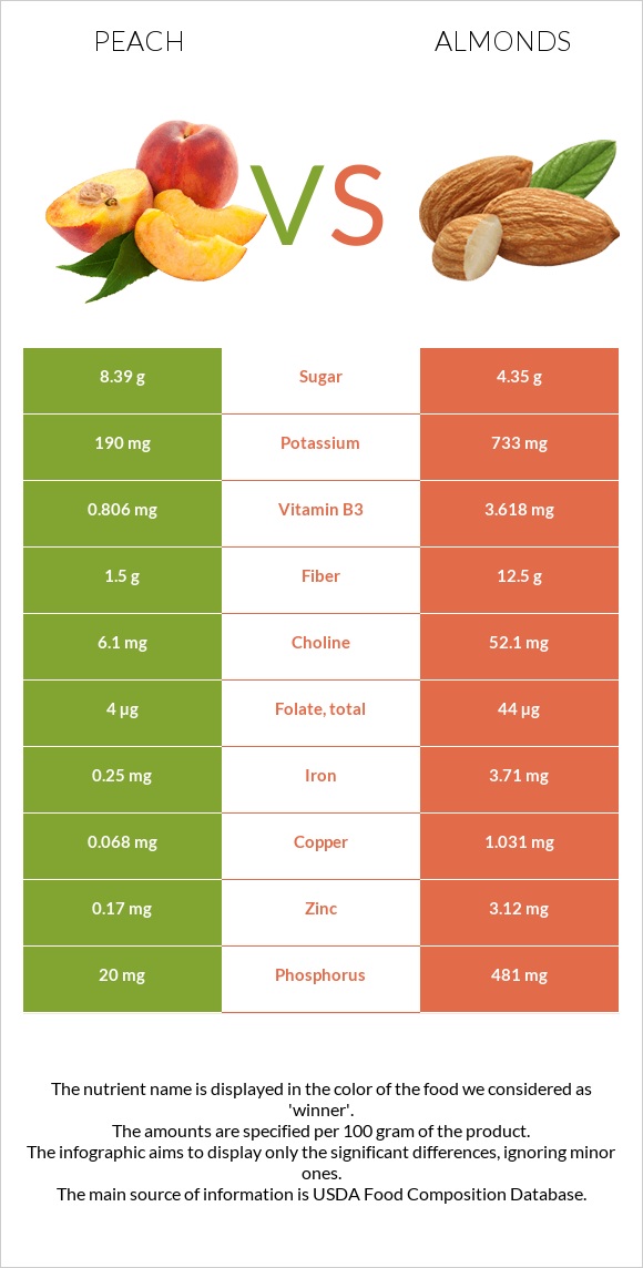 Դեղձ vs Նուշ infographic