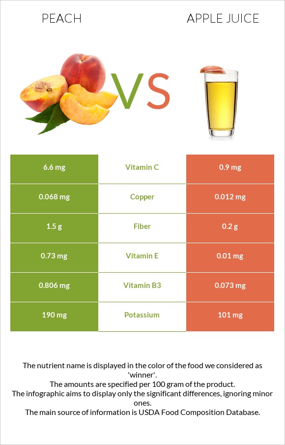 Peach vs Apple juice infographic