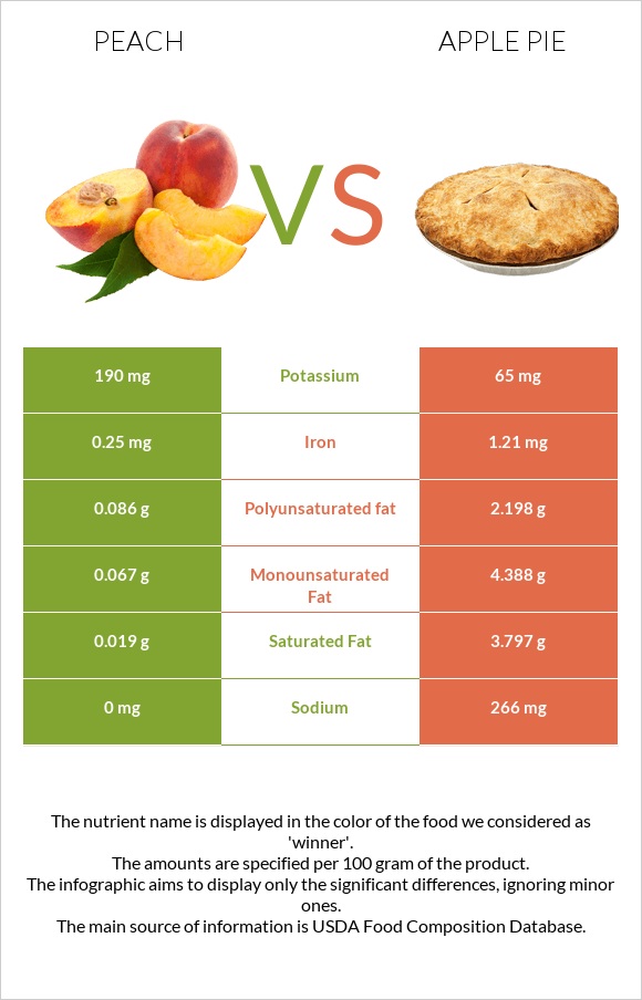 Peach vs Apple pie infographic