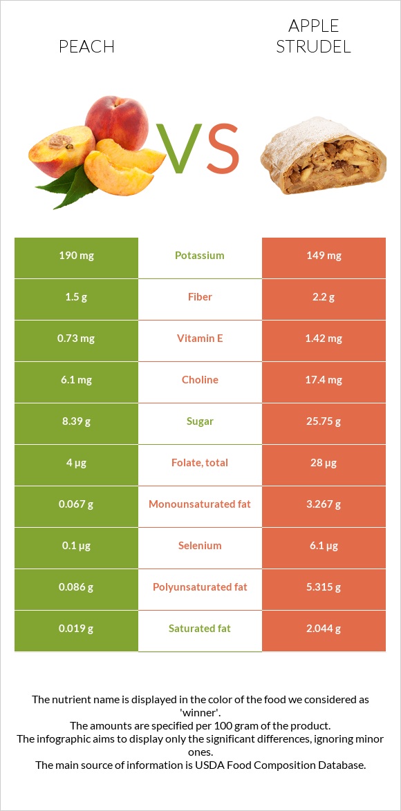 Peach vs Apple strudel infographic