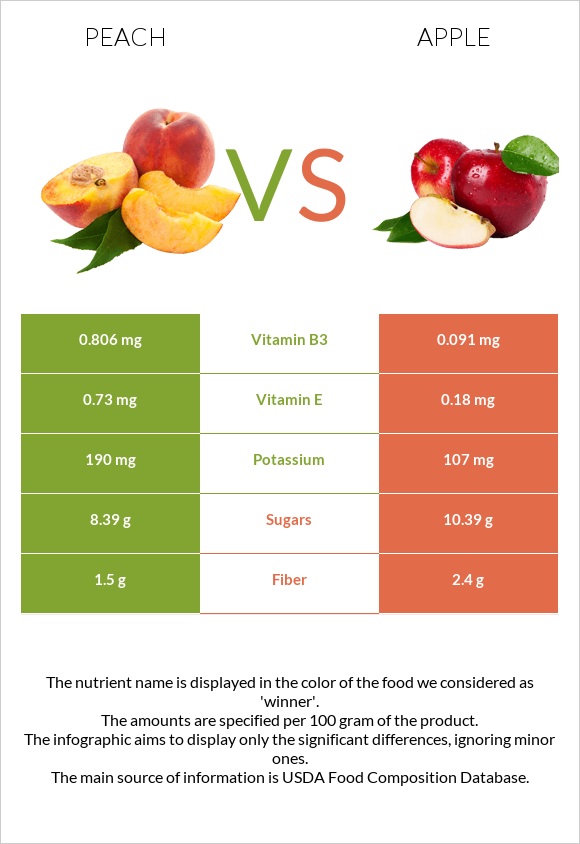 Peach vs Apple infographic