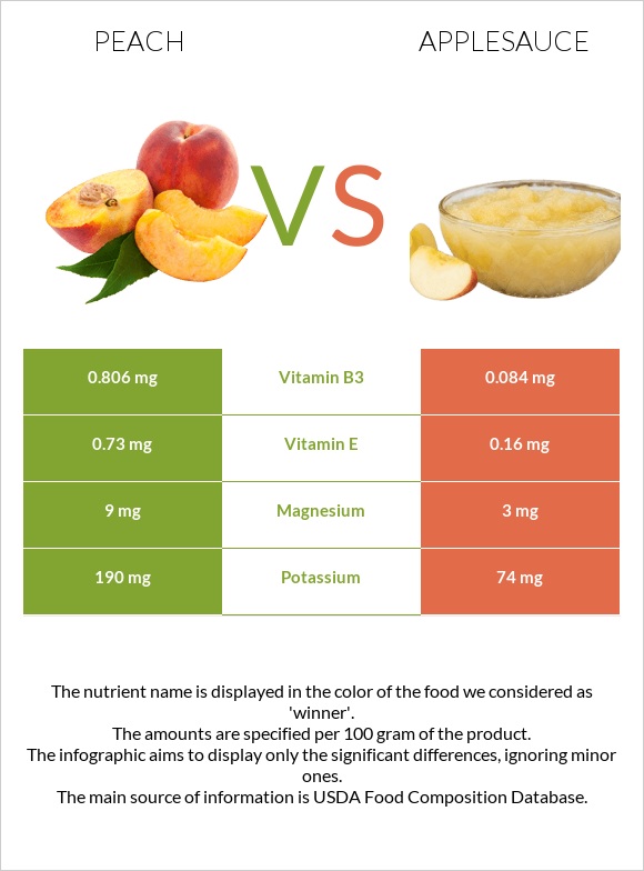 Peach vs Applesauce infographic