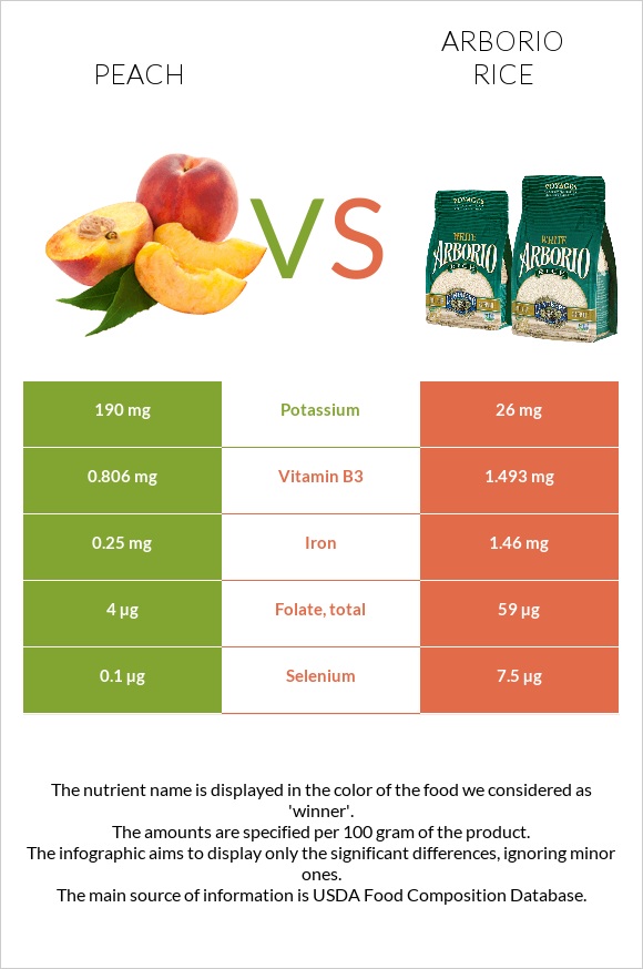 Դեղձ vs Արբորիո բրինձ infographic