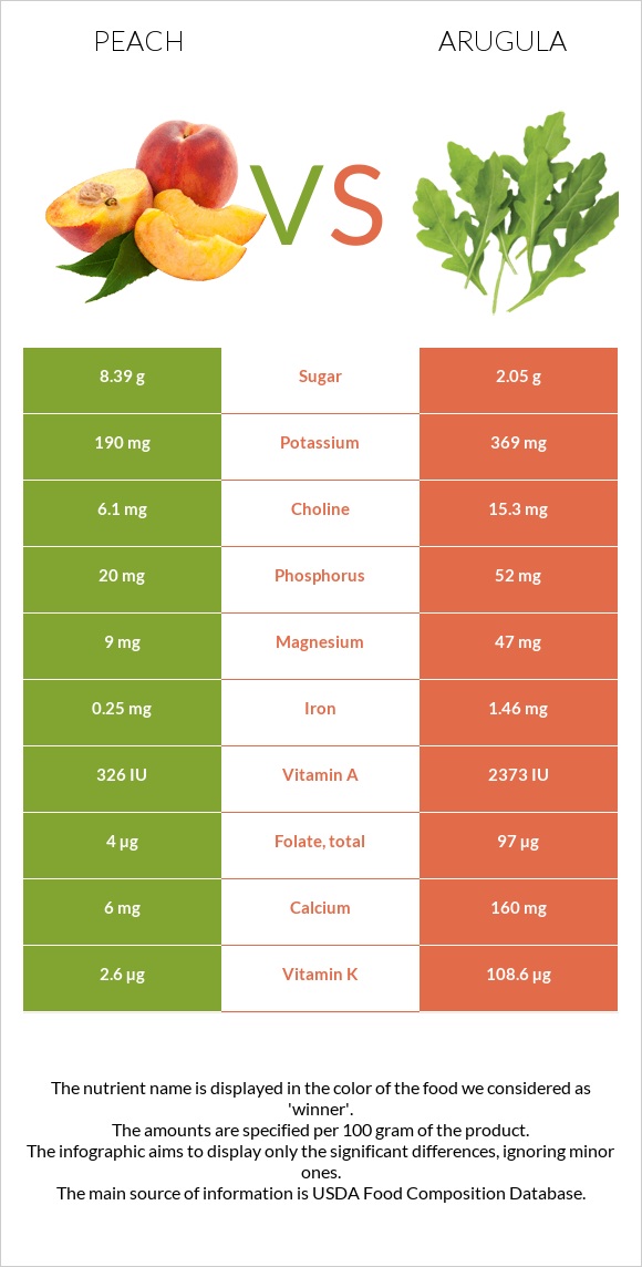 Peach vs Arugula infographic