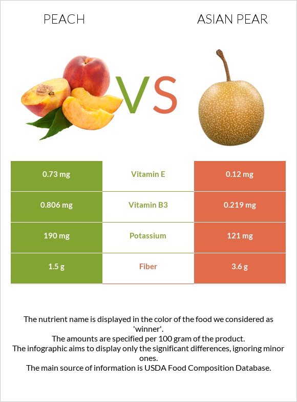 Peach vs Asian pear infographic